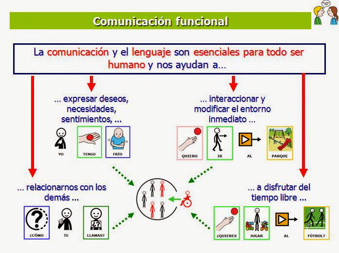 1.3 Esquema que explica la comunicación funcional - Autores: José Manuel Marcos y David Romero Licencia: CC BY-NC-SA