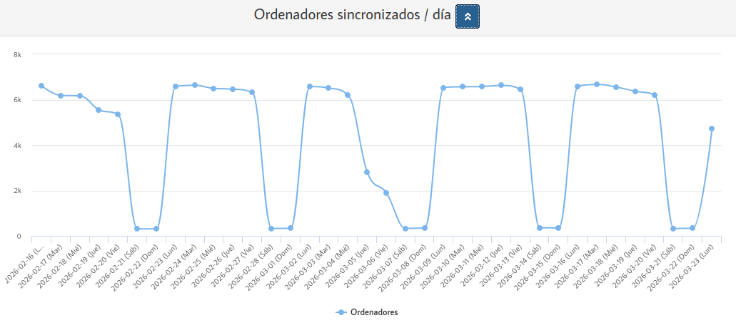 Número de equipos que arrancan diariamente