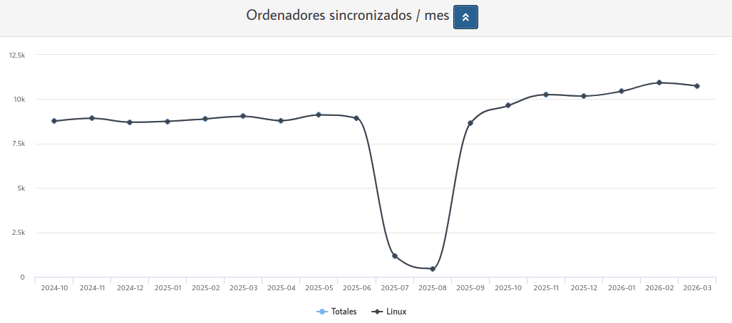 Número de equipos que arrancan al mes