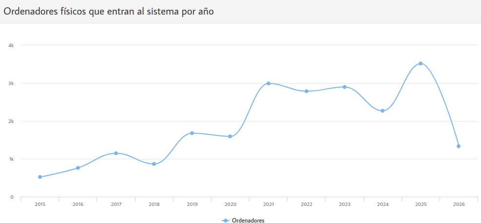 Número de equipos que migran a Vitalinux anualmente