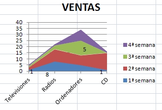 3_10: Captura de pantalla propia - Ejemplo de gráfico de áreas