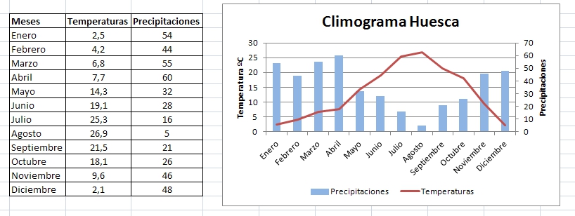 3_16: Captura de pantalla propia - Ejemplo de climograma