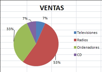 3_7: Captura de pantalla propia - Ejemplo de gráfico circular