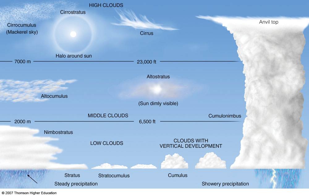 tipos nubes