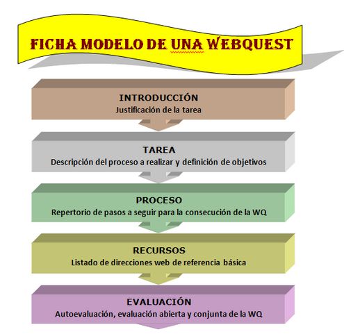 Fig.3.7.de Escuela 2.0 Usos didácticos de las TIC en Aulragon