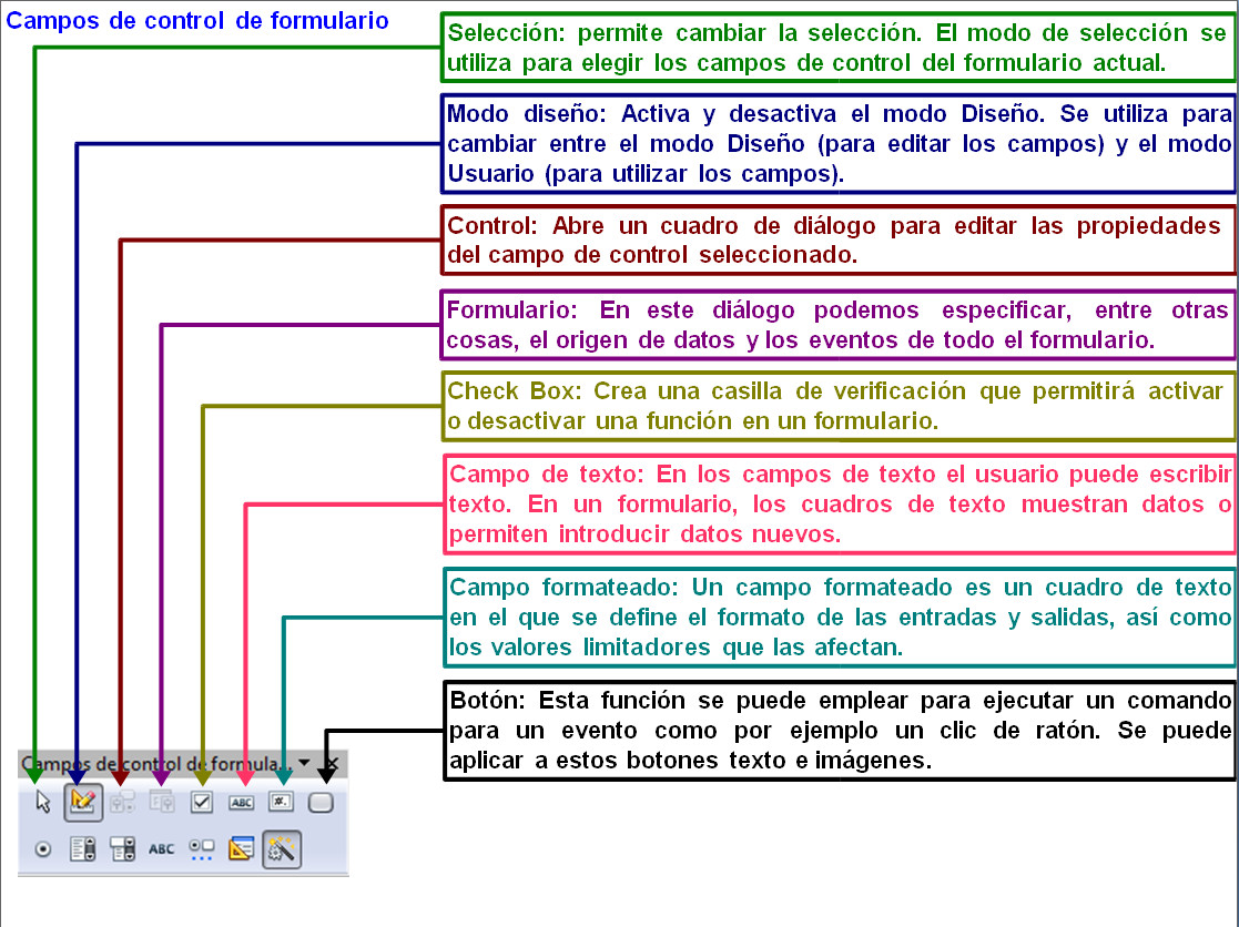 5.6. Controles para trabajar con formularios en OpenOffice Writer. Captura propia.