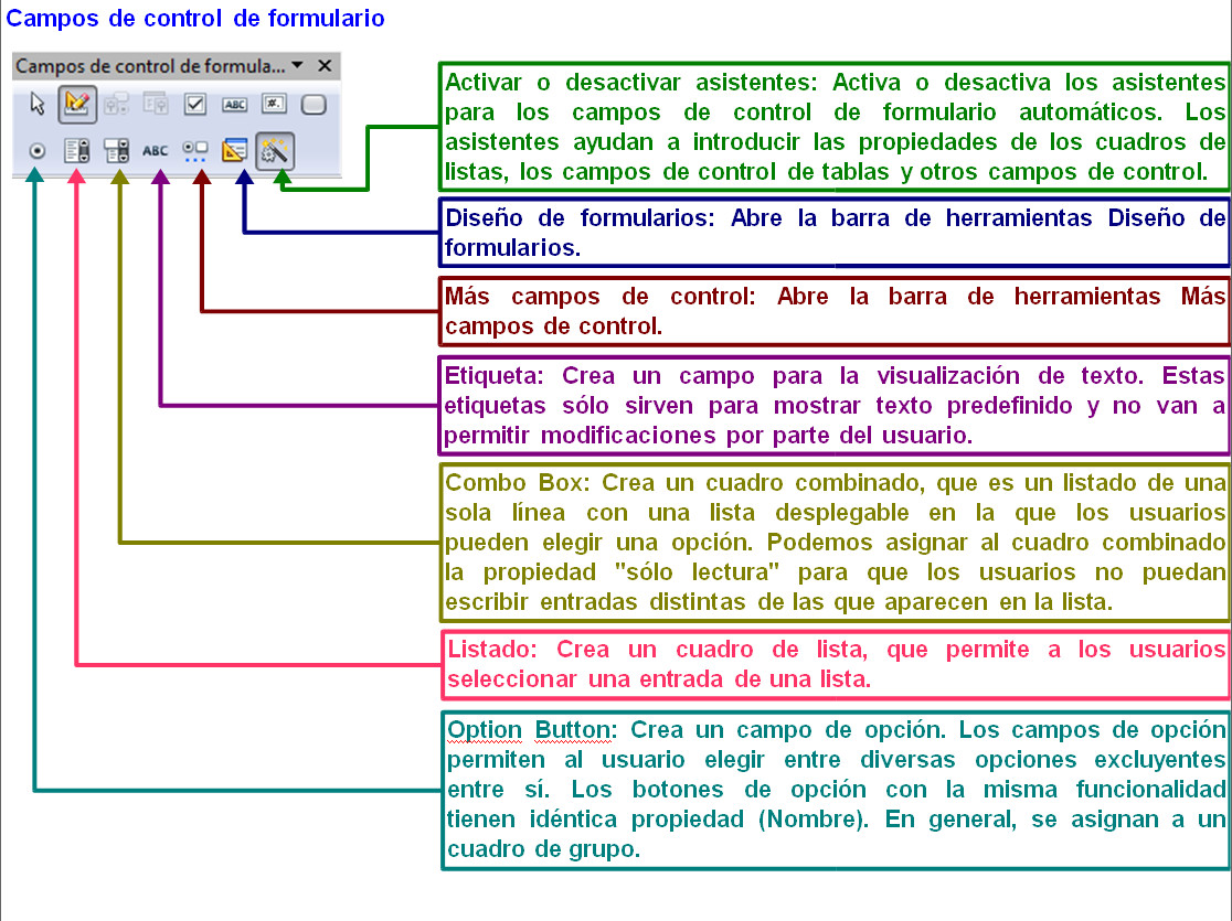 5.7. Controles para trabajar con formularios en OpenOffice Writer. Captura propia.